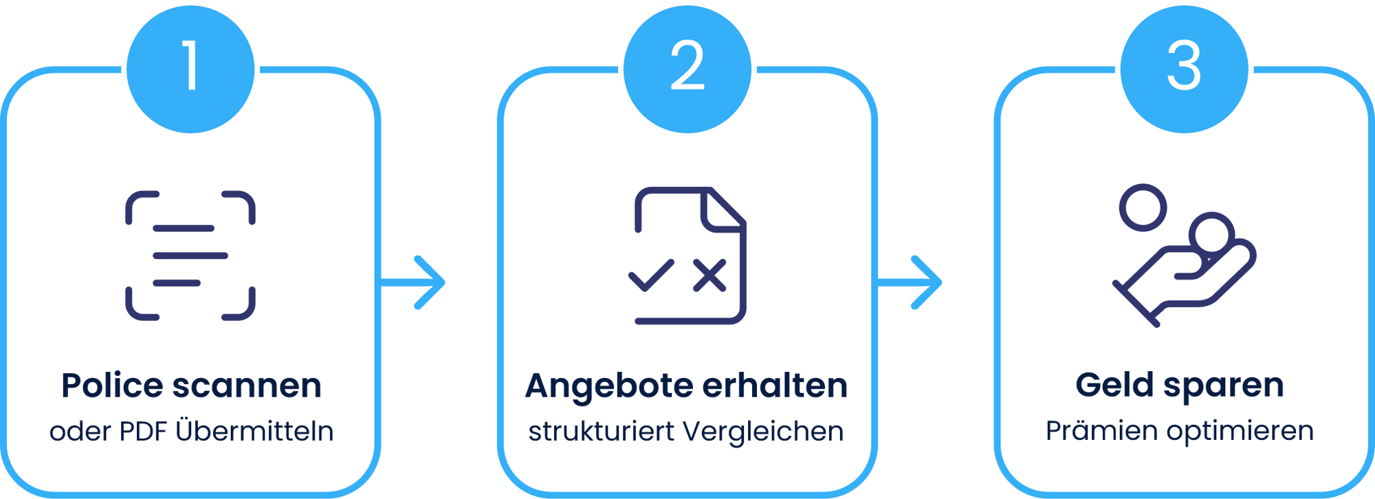strukturiert Vergleichen