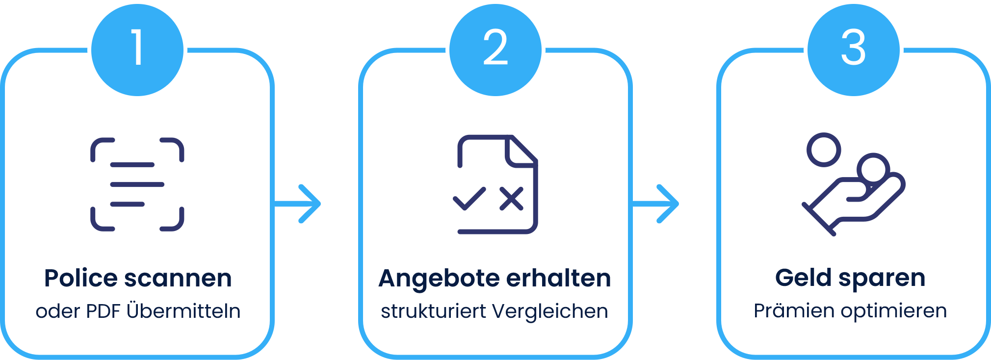 SnapCheck in 3 Schritten