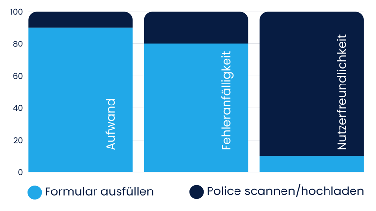 Vergleich